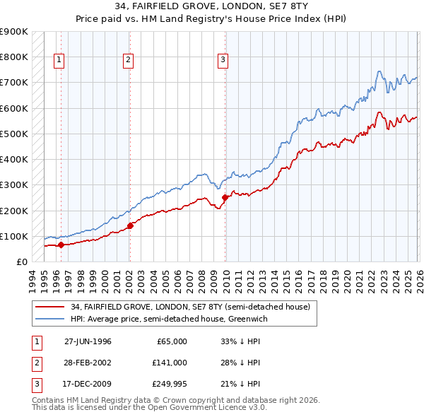 34, FAIRFIELD GROVE, LONDON, SE7 8TY: Price paid vs HM Land Registry's House Price Index