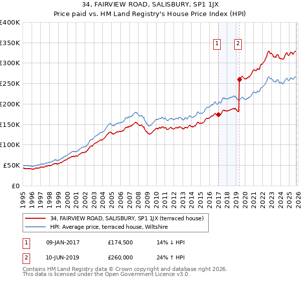 34, FAIRVIEW ROAD, SALISBURY, SP1 1JX: Price paid vs HM Land Registry's House Price Index