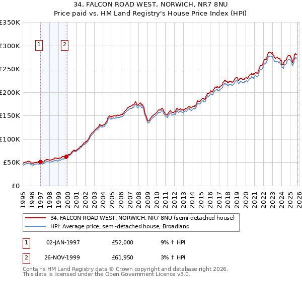34, FALCON ROAD WEST, NORWICH, NR7 8NU: Price paid vs HM Land Registry's House Price Index