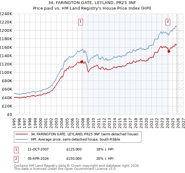 34, FARINGTON GATE, LEYLAND, PR25 3NF: Price paid vs HM Land Registry's House Price Index