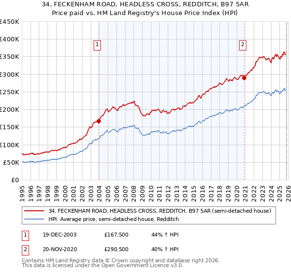 34, FECKENHAM ROAD, HEADLESS CROSS, REDDITCH, B97 5AR: Price paid vs HM Land Registry's House Price Index