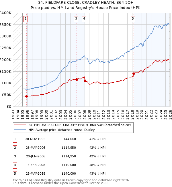 34, FIELDFARE CLOSE, CRADLEY HEATH, B64 5QH: Price paid vs HM Land Registry's House Price Index