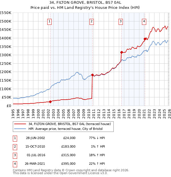 34, FILTON GROVE, BRISTOL, BS7 0AL: Price paid vs HM Land Registry's House Price Index