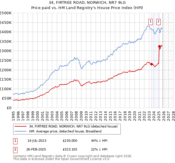 34, FIRTREE ROAD, NORWICH, NR7 9LG: Price paid vs HM Land Registry's House Price Index