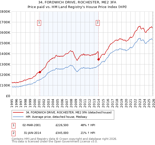 34, FORDWICH DRIVE, ROCHESTER, ME2 3FA: Price paid vs HM Land Registry's House Price Index