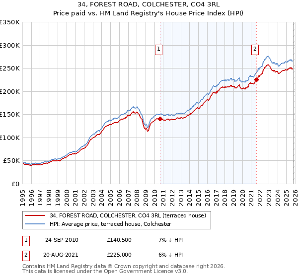 34, FOREST ROAD, COLCHESTER, CO4 3RL: Price paid vs HM Land Registry's House Price Index