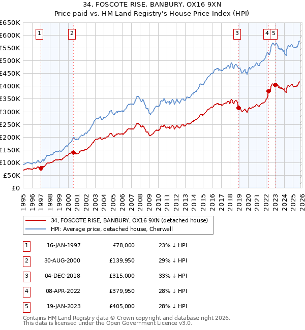 34, FOSCOTE RISE, BANBURY, OX16 9XN: Price paid vs HM Land Registry's House Price Index