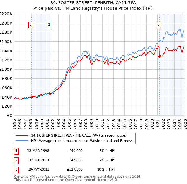 34, FOSTER STREET, PENRITH, CA11 7PA: Price paid vs HM Land Registry's House Price Index