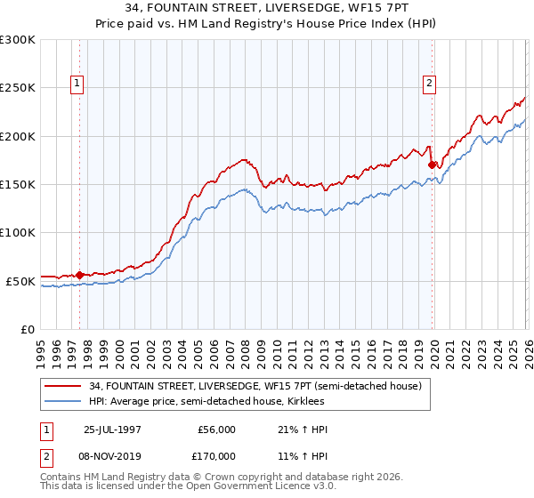 34, FOUNTAIN STREET, LIVERSEDGE, WF15 7PT: Price paid vs HM Land Registry's House Price Index