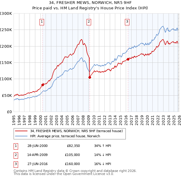 34, FRESHER MEWS, NORWICH, NR5 9HF: Price paid vs HM Land Registry's House Price Index