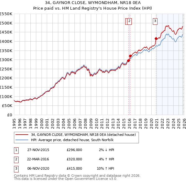 34, GAYNOR CLOSE, WYMONDHAM, NR18 0EA: Price paid vs HM Land Registry's House Price Index