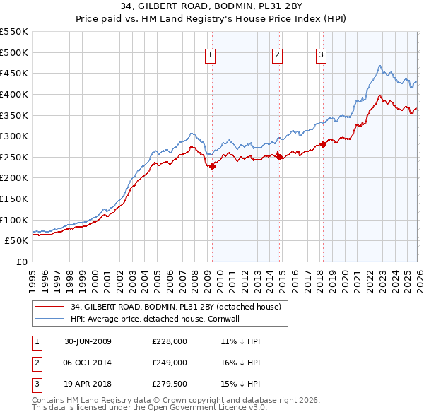 34, GILBERT ROAD, BODMIN, PL31 2BY: Price paid vs HM Land Registry's House Price Index