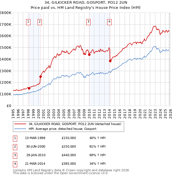 34, GILKICKER ROAD, GOSPORT, PO12 2UN: Price paid vs HM Land Registry's House Price Index