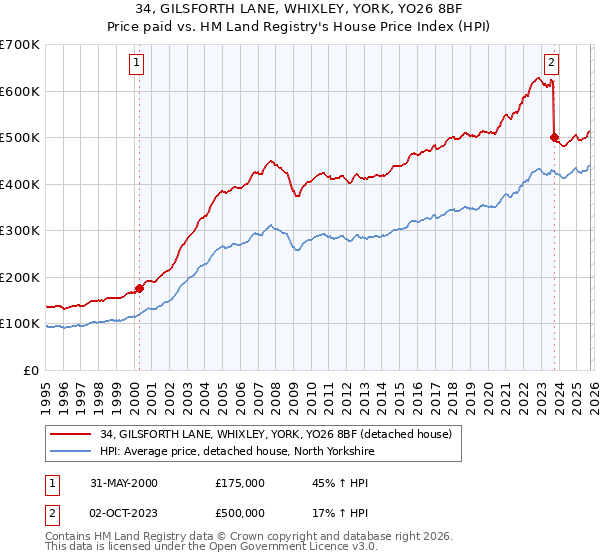 34, GILSFORTH LANE, WHIXLEY, YORK, YO26 8BF: Price paid vs HM Land Registry's House Price Index