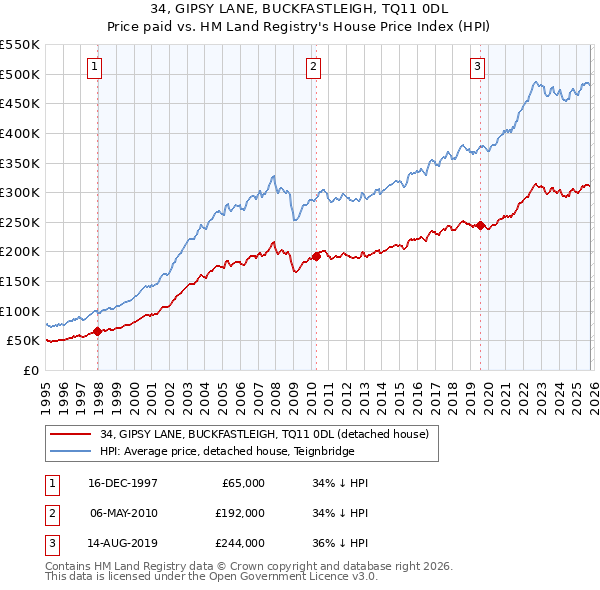 34, GIPSY LANE, BUCKFASTLEIGH, TQ11 0DL: Price paid vs HM Land Registry's House Price Index