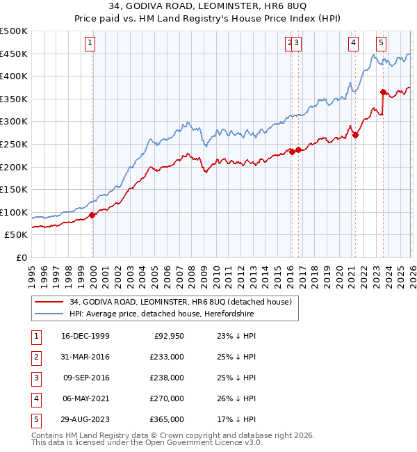 34, GODIVA ROAD, LEOMINSTER, HR6 8UQ: Price paid vs HM Land Registry's House Price Index