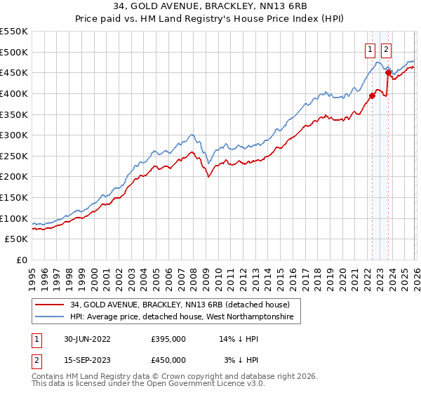 34, GOLD AVENUE, BRACKLEY, NN13 6RB: Price paid vs HM Land Registry's House Price Index