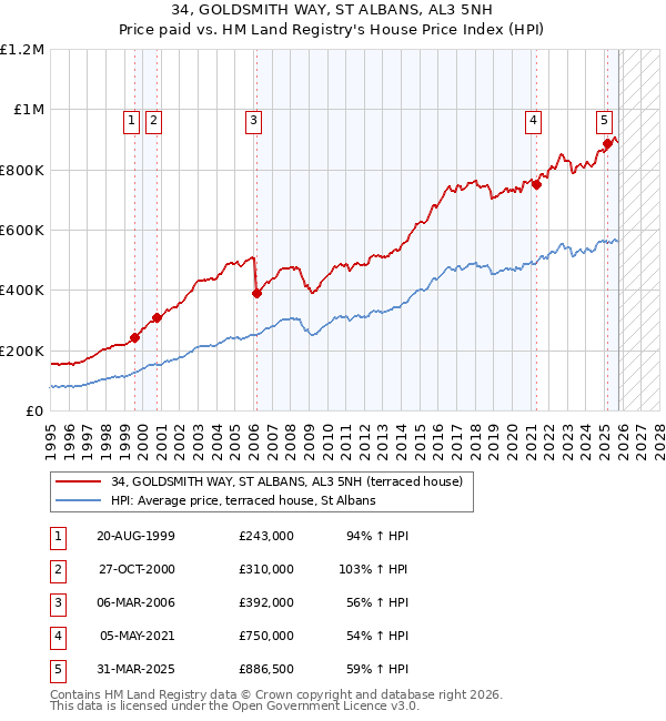 34, GOLDSMITH WAY, ST ALBANS, AL3 5NH: Price paid vs HM Land Registry's House Price Index