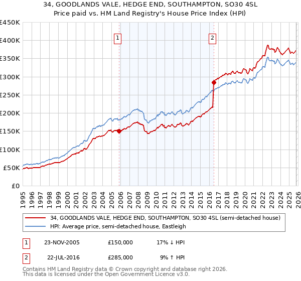 34, GOODLANDS VALE, HEDGE END, SOUTHAMPTON, SO30 4SL: Price paid vs HM Land Registry's House Price Index