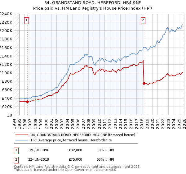 34, GRANDSTAND ROAD, HEREFORD, HR4 9NF: Price paid vs HM Land Registry's House Price Index