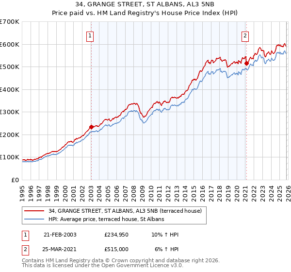 34, GRANGE STREET, ST ALBANS, AL3 5NB: Price paid vs HM Land Registry's House Price Index