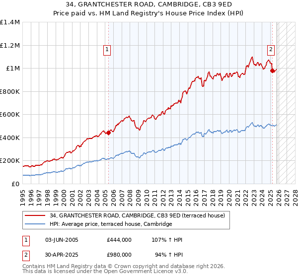 34, GRANTCHESTER ROAD, CAMBRIDGE, CB3 9ED: Price paid vs HM Land Registry's House Price Index