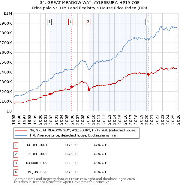 34, GREAT MEADOW WAY, AYLESBURY, HP19 7GE: Price paid vs HM Land Registry's House Price Index
