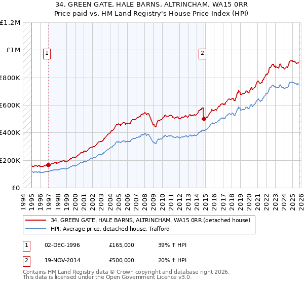 34, GREEN GATE, HALE BARNS, ALTRINCHAM, WA15 0RR: Price paid vs HM Land Registry's House Price Index
