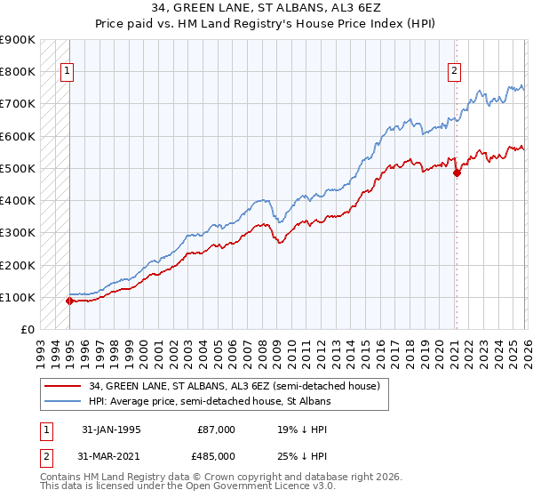 34, GREEN LANE, ST ALBANS, AL3 6EZ: Price paid vs HM Land Registry's House Price Index