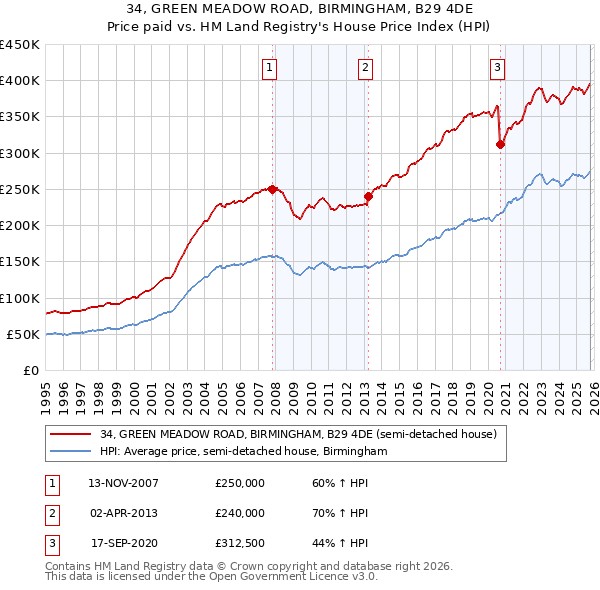 34, GREEN MEADOW ROAD, BIRMINGHAM, B29 4DE: Price paid vs HM Land Registry's House Price Index