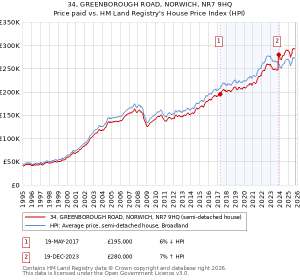 34, GREENBOROUGH ROAD, NORWICH, NR7 9HQ: Price paid vs HM Land Registry's House Price Index