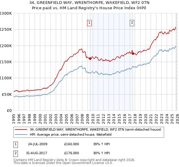 34, GREENFIELD WAY, WRENTHORPE, WAKEFIELD, WF2 0TN: Price paid vs HM Land Registry's House Price Index