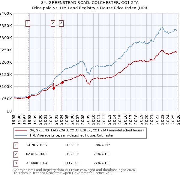 34, GREENSTEAD ROAD, COLCHESTER, CO1 2TA: Price paid vs HM Land Registry's House Price Index