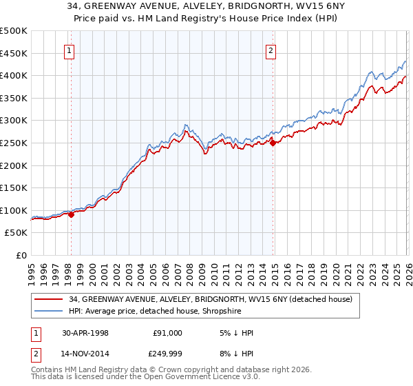 34, GREENWAY AVENUE, ALVELEY, BRIDGNORTH, WV15 6NY: Price paid vs HM Land Registry's House Price Index