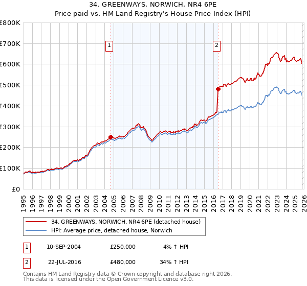 34, GREENWAYS, NORWICH, NR4 6PE: Price paid vs HM Land Registry's House Price Index