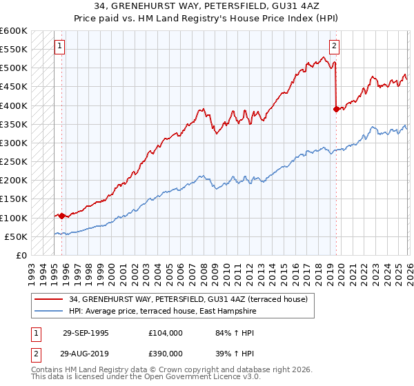 34, GRENEHURST WAY, PETERSFIELD, GU31 4AZ: Price paid vs HM Land Registry's House Price Index