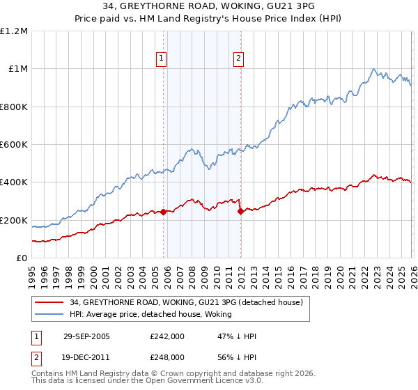 34, GREYTHORNE ROAD, WOKING, GU21 3PG: Price paid vs HM Land Registry's House Price Index
