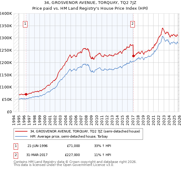 34, GROSVENOR AVENUE, TORQUAY, TQ2 7JZ: Price paid vs HM Land Registry's House Price Index