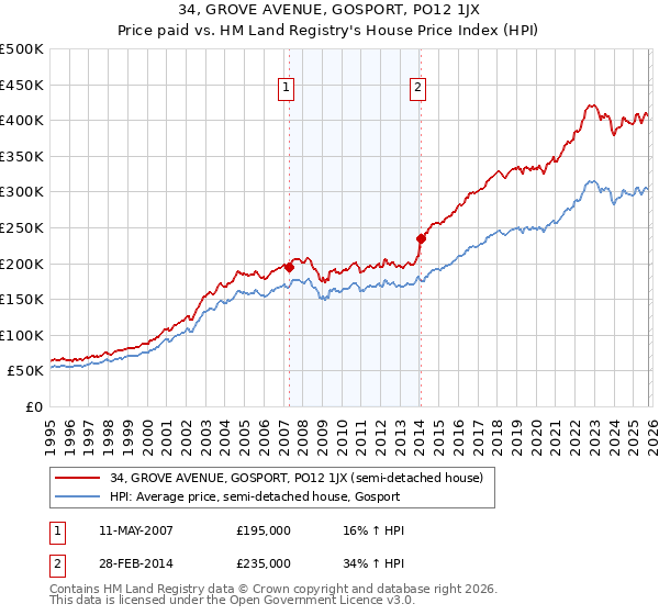 34, GROVE AVENUE, GOSPORT, PO12 1JX: Price paid vs HM Land Registry's House Price Index