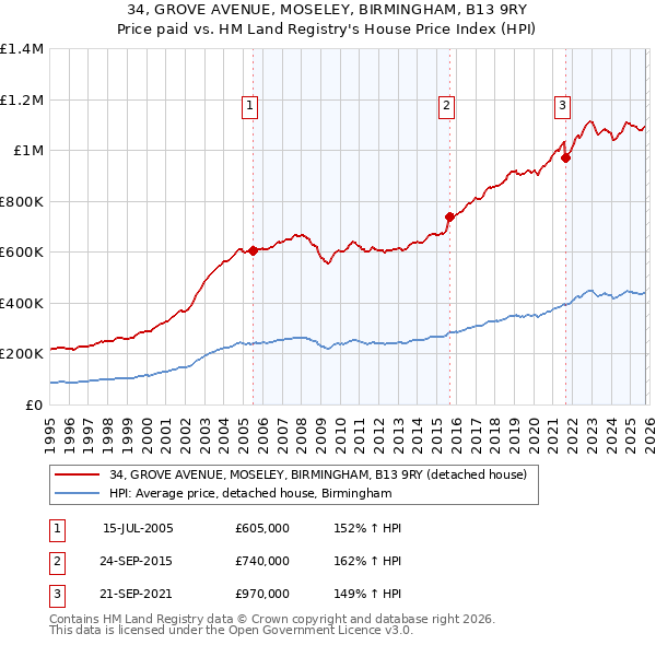 34, GROVE AVENUE, MOSELEY, BIRMINGHAM, B13 9RY: Price paid vs HM Land Registry's House Price Index