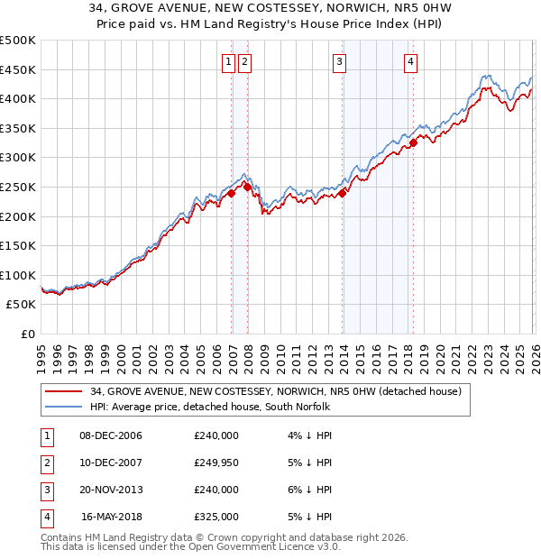 34, GROVE AVENUE, NEW COSTESSEY, NORWICH, NR5 0HW: Price paid vs HM Land Registry's House Price Index