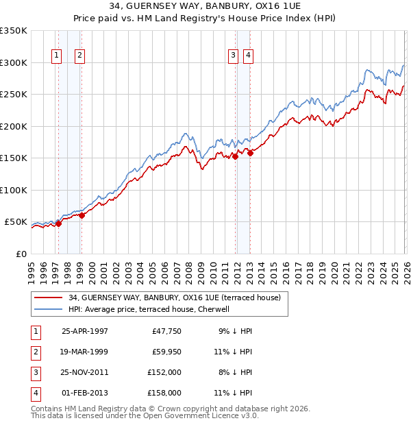 34, GUERNSEY WAY, BANBURY, OX16 1UE: Price paid vs HM Land Registry's House Price Index