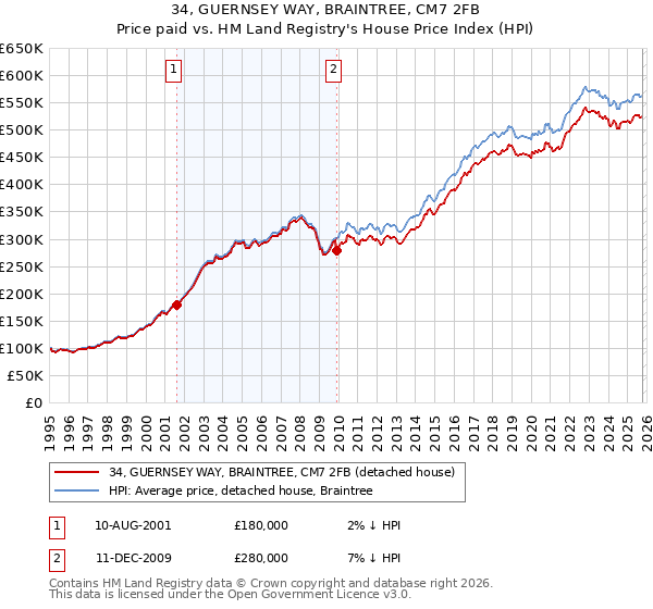34, GUERNSEY WAY, BRAINTREE, CM7 2FB: Price paid vs HM Land Registry's House Price Index
