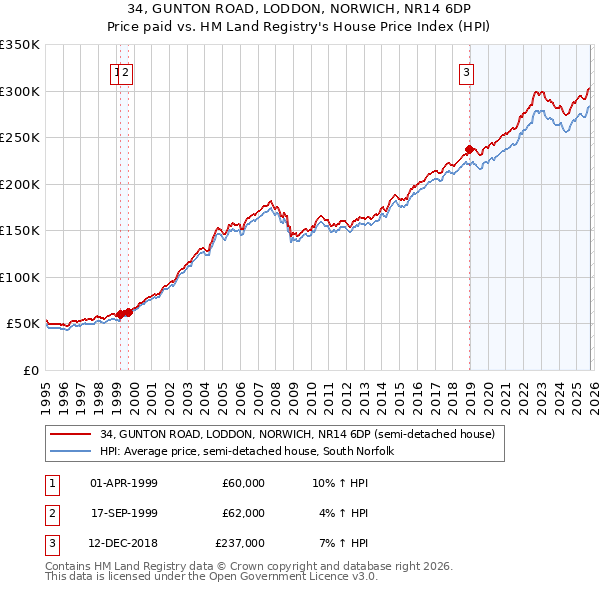 34, GUNTON ROAD, LODDON, NORWICH, NR14 6DP: Price paid vs HM Land Registry's House Price Index