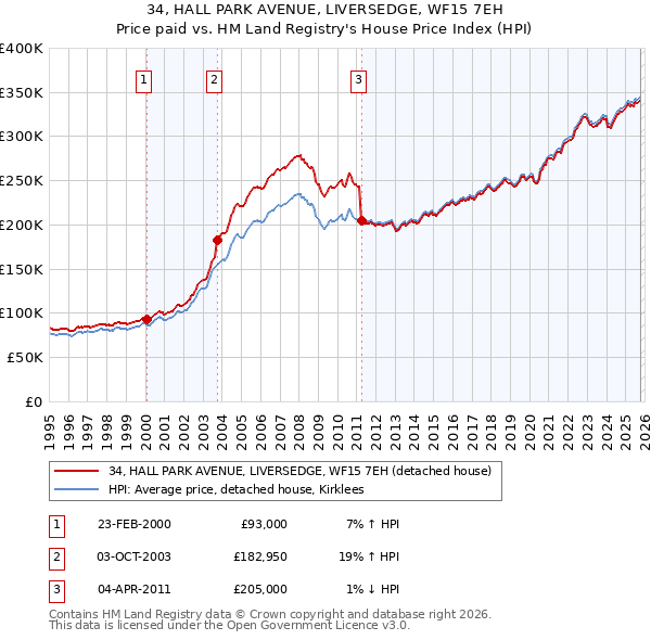 34, HALL PARK AVENUE, LIVERSEDGE, WF15 7EH: Price paid vs HM Land Registry's House Price Index