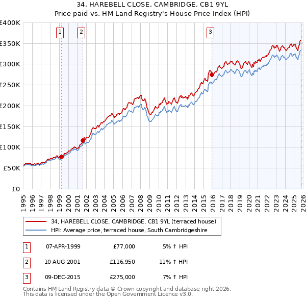 34, HAREBELL CLOSE, CAMBRIDGE, CB1 9YL: Price paid vs HM Land Registry's House Price Index