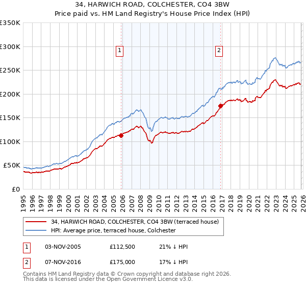 34, HARWICH ROAD, COLCHESTER, CO4 3BW: Price paid vs HM Land Registry's House Price Index