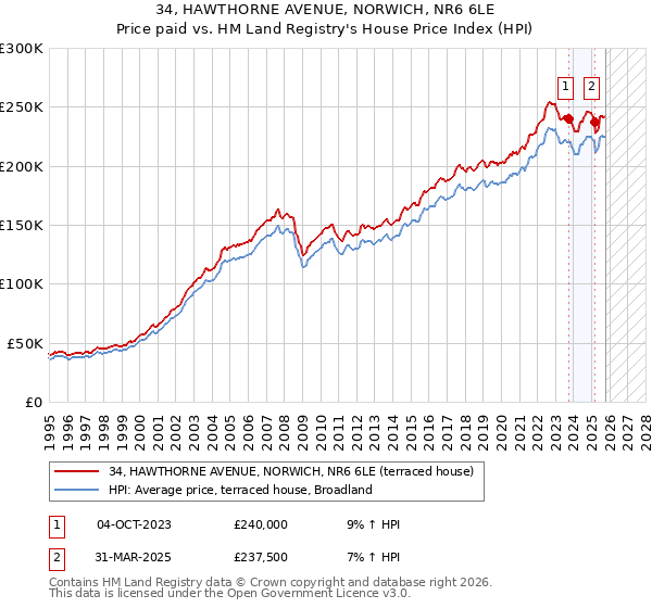 34, HAWTHORNE AVENUE, NORWICH, NR6 6LE: Price paid vs HM Land Registry's House Price Index
