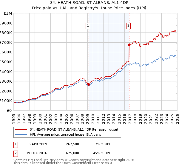 34, HEATH ROAD, ST ALBANS, AL1 4DP: Price paid vs HM Land Registry's House Price Index