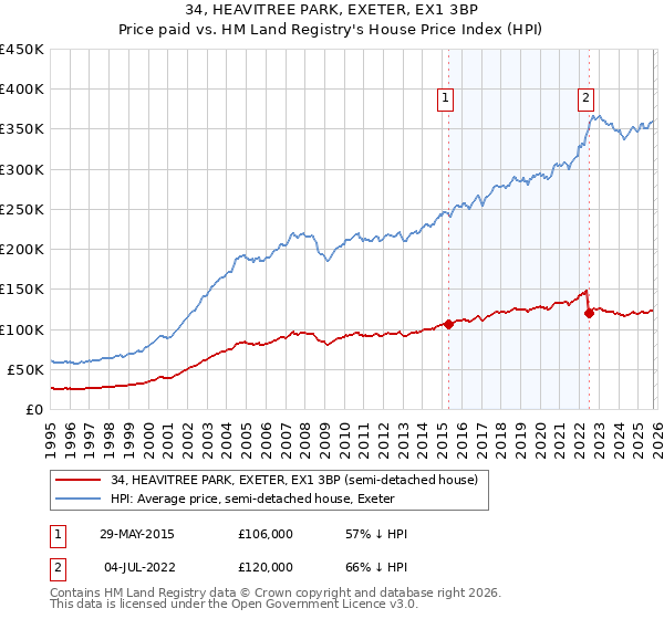 34, HEAVITREE PARK, EXETER, EX1 3BP: Price paid vs HM Land Registry's House Price Index